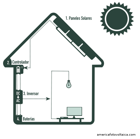 Diagrama de instalacin solar aislada