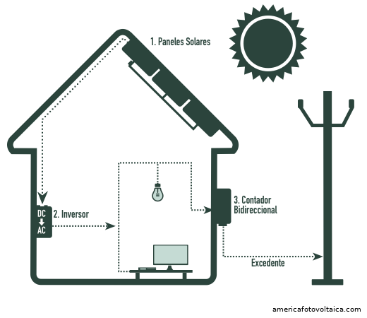 Diagrama de instalacin solar conectada a red